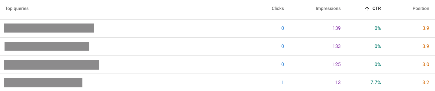 Keywords with low CTR - Engagement Keywords with low CTR - Engagement