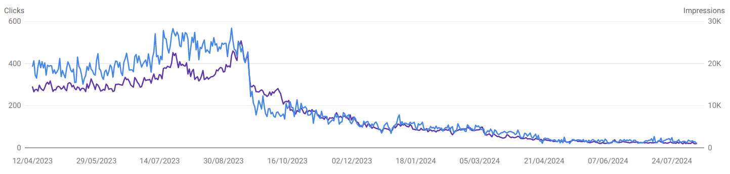 Sudden traffic drop identification Sudden traffic drop identification