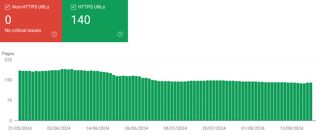 URLs https status