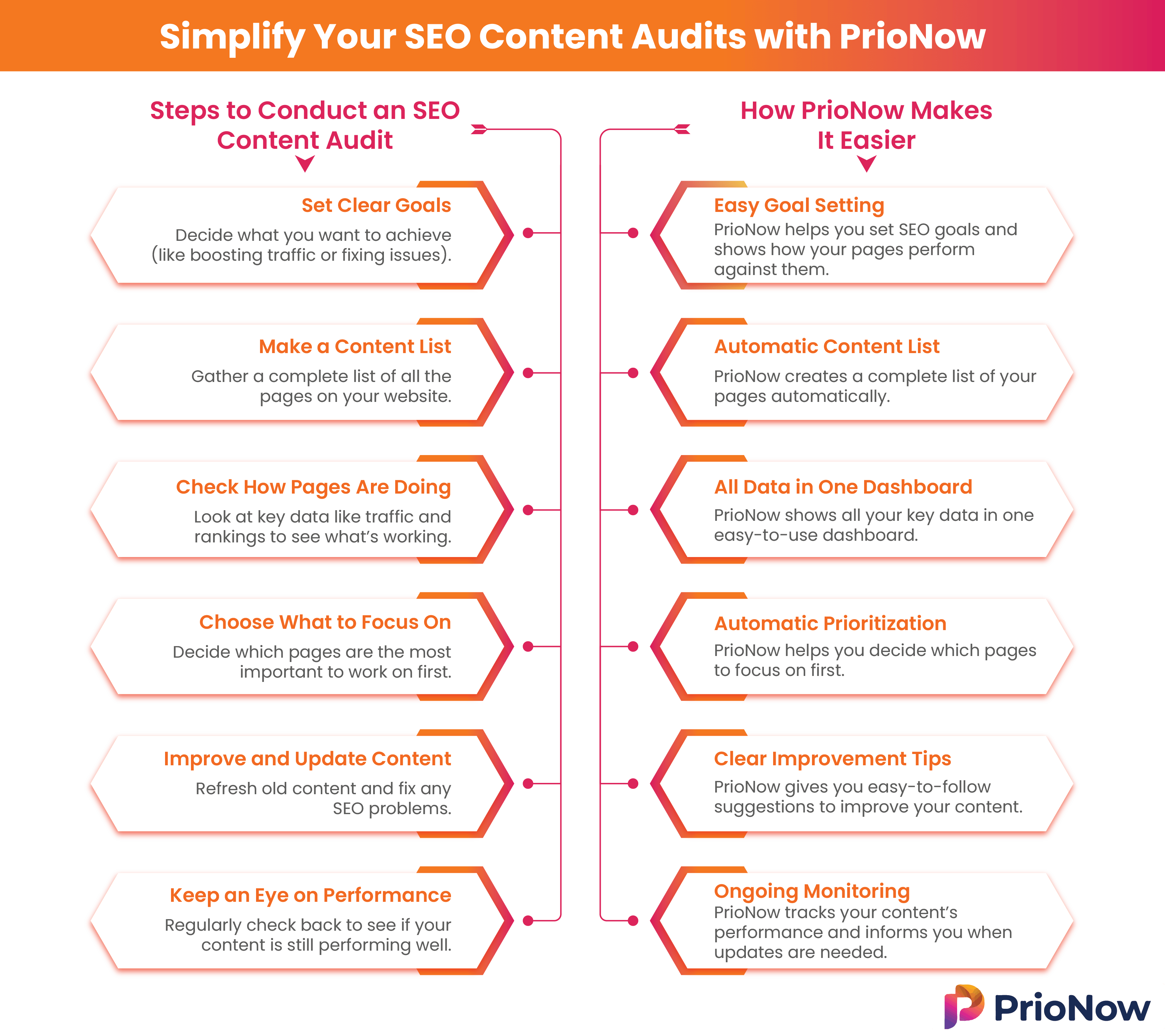Simplify your SEO content audits with PrioNow