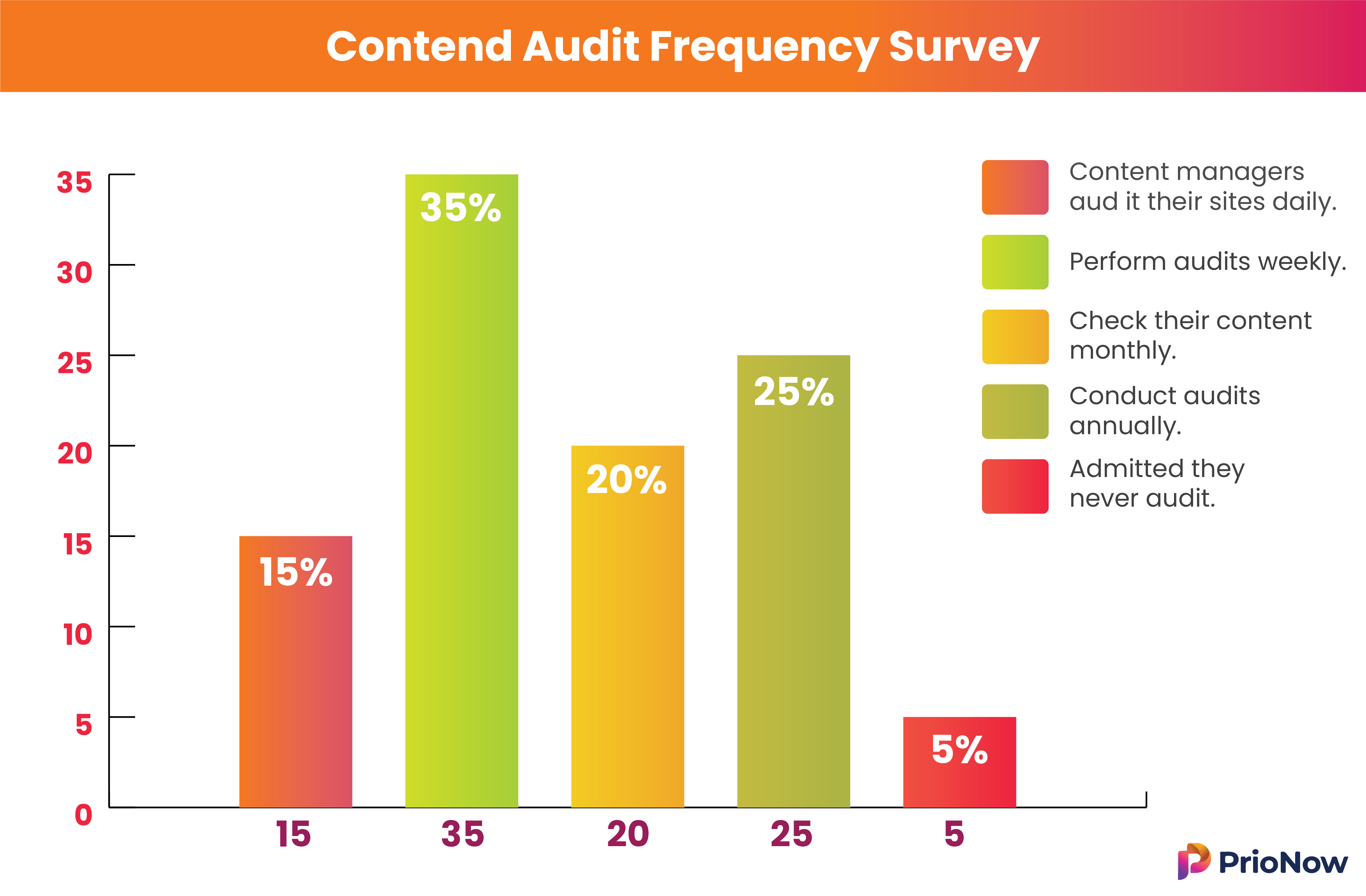 Survey - SEO content audits frequency Survey - SEO content audits frequency