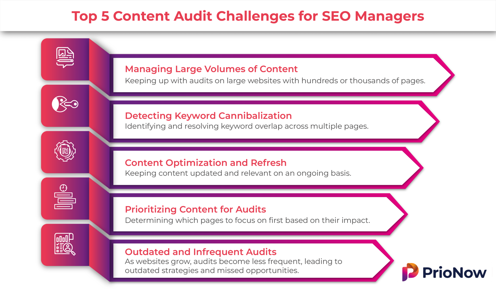 Top 5 SEO Content Audit Challenges Solved by PrioNow